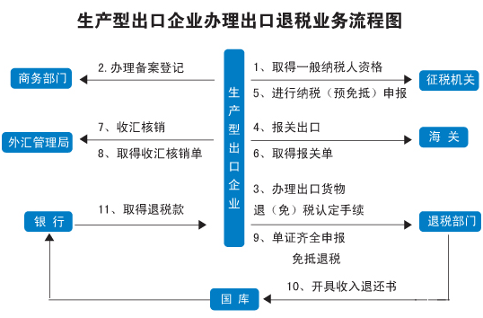 出口報關流程