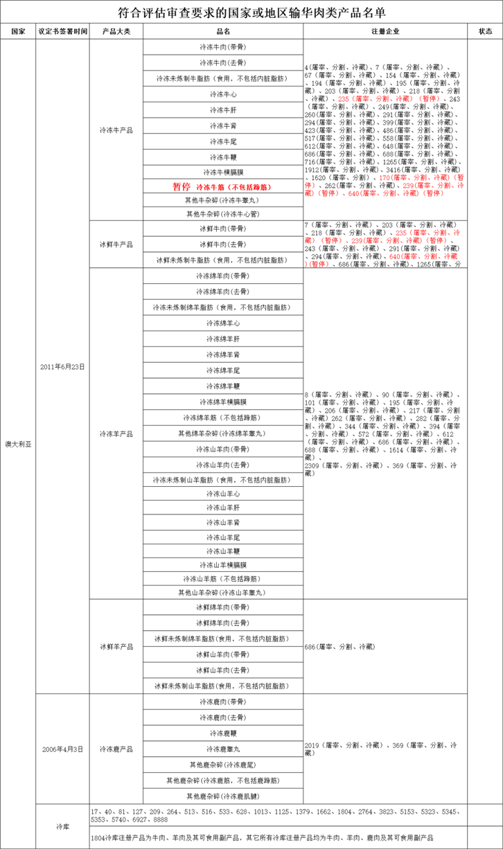 進口肉類產(chǎn)品報關(guān)代理公司